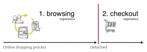 The browsing experience often feels detached from the checkout experience.